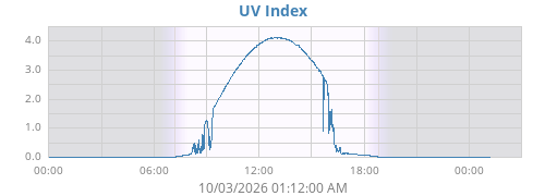 dayUV