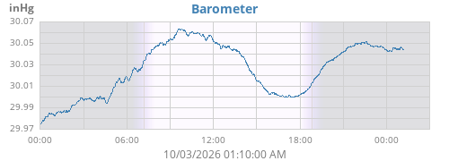 daybarometer