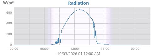 dayradiation