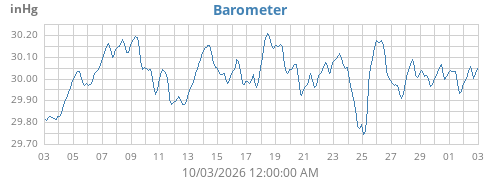 monthbarometer