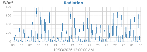 monthradiation