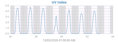 weekUV