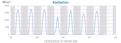 weekradiation