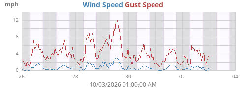 weekwind