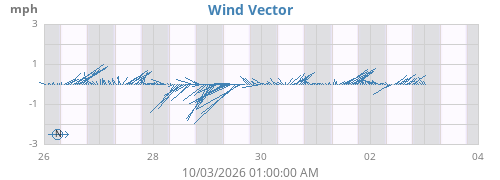 weekwindvec