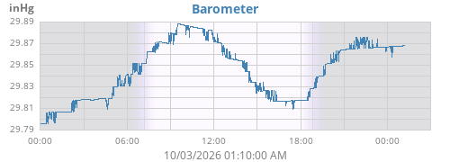 daybarometer