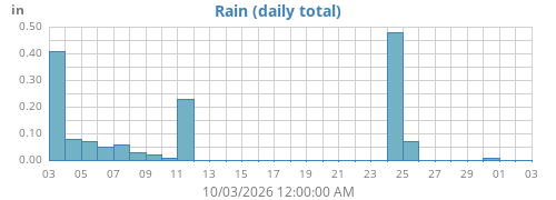 monthrain