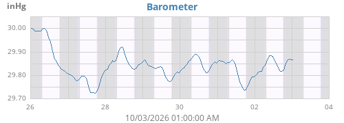 weekbarometer