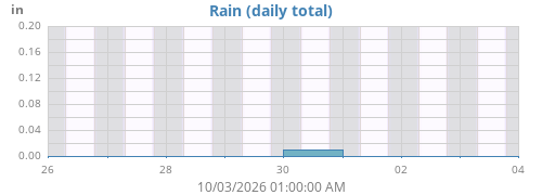 weekrain