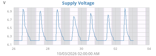 weekvolt