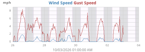 weekwind