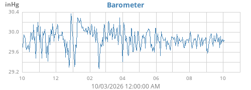 yearbarometer